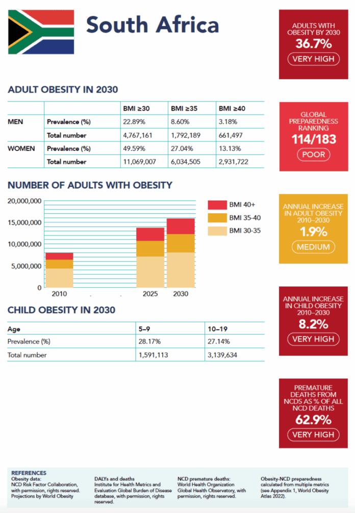 World Obesity Day