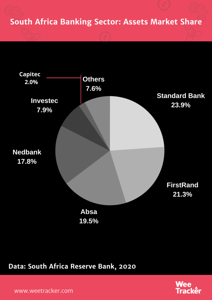 South Africa’s banking sector