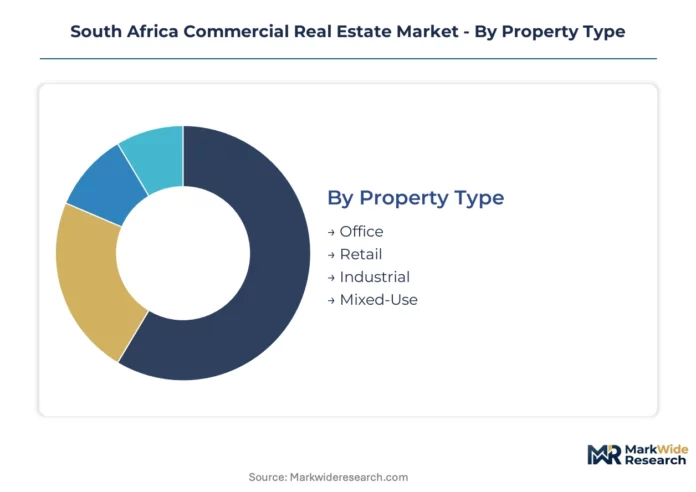 South Africa’s property market